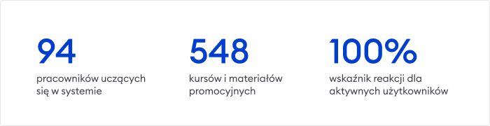 Wyniki osiągnięte z oprogramowaniem iSpring Wyniki osiągnięte z oprogramowaniem iSpring