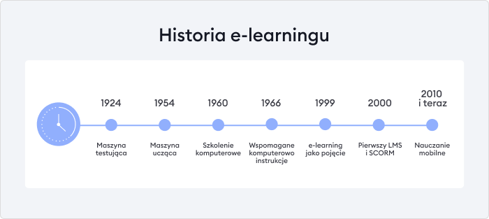 Pełna historia e-learningu