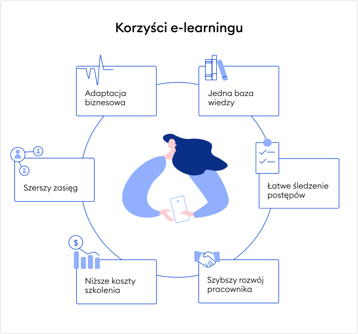 Jakie korzyści e-learning przynosi firmom