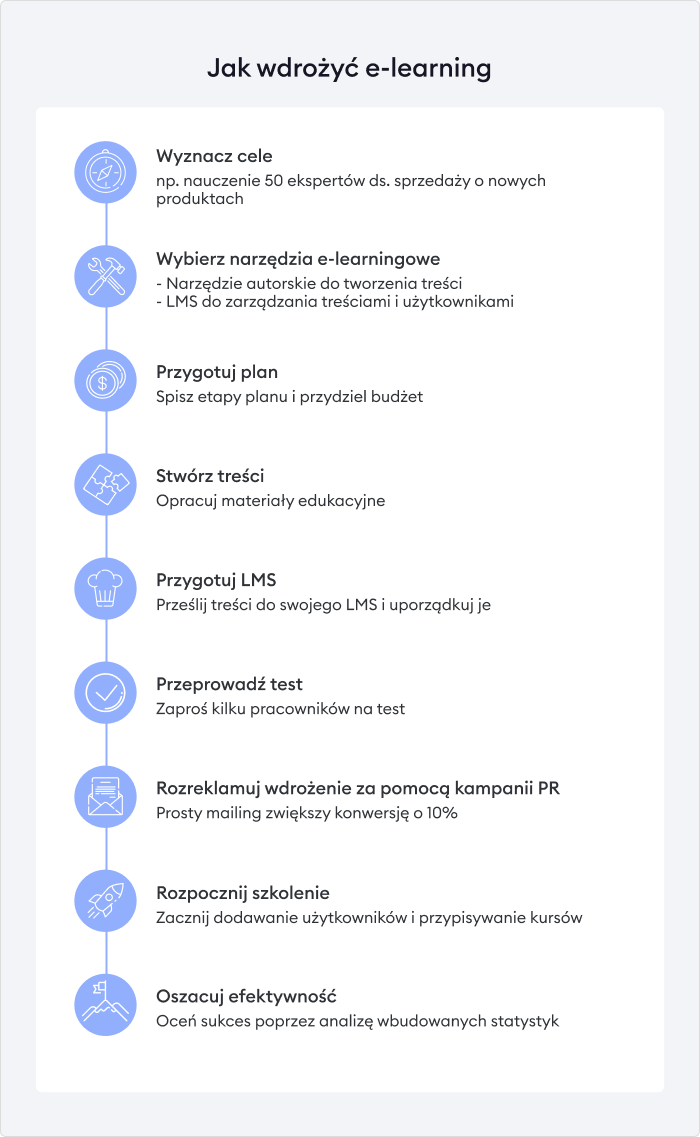 Przewodnik po wdrożeniu e-learningu Jak wdrożyć e-learning