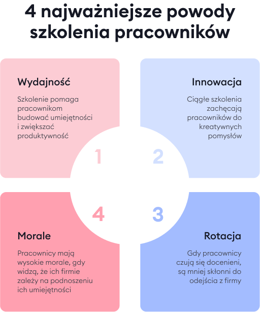 Powody szkoleń firmowych Powody szkoleń pracowników