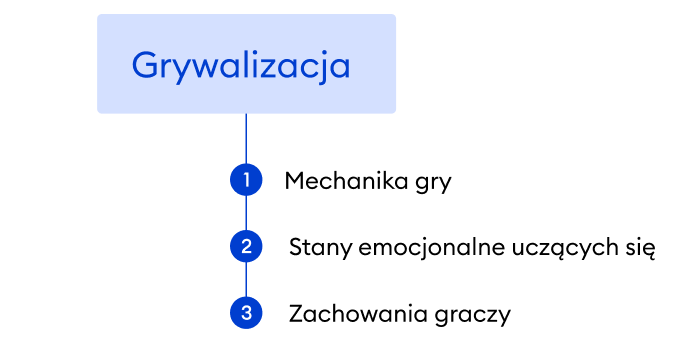 Podstawy grywalizacji