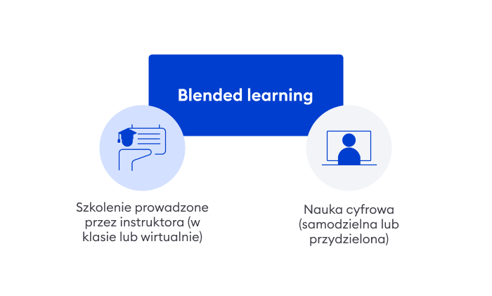 Czym jest blended learning?