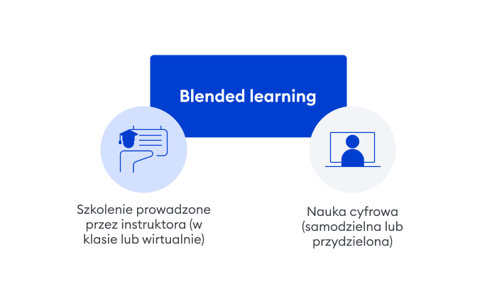 Definicja blended learning Czym jest blended learning?