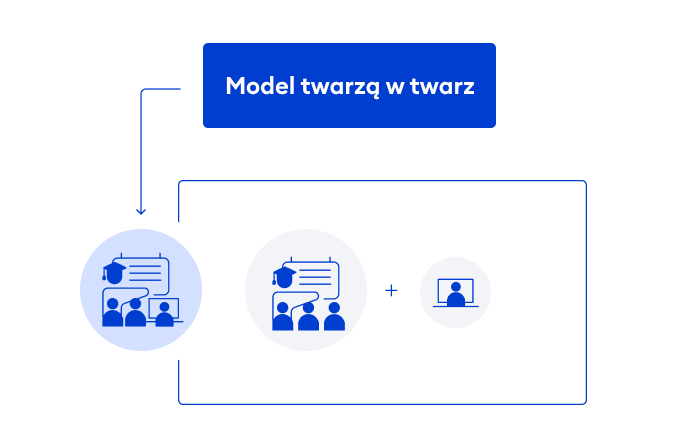 Model twarzą w twarz Modele blended learning - model twarzą w twarz