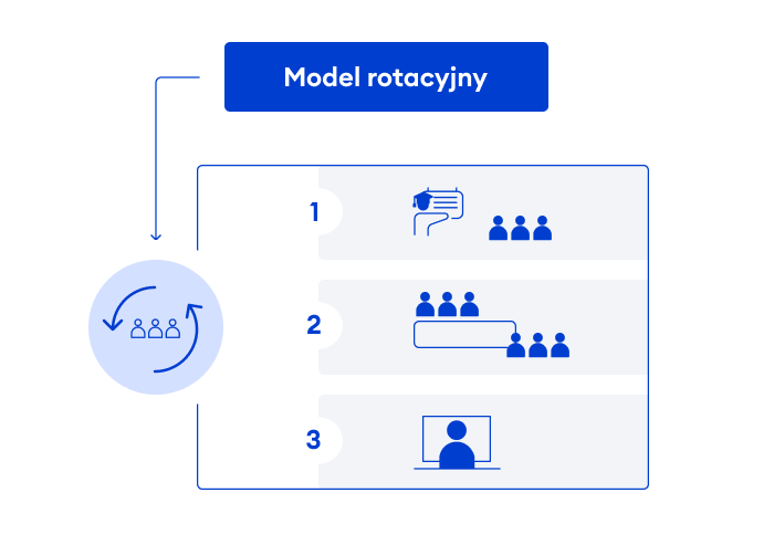 Model rotacyjny Model rotacyjny