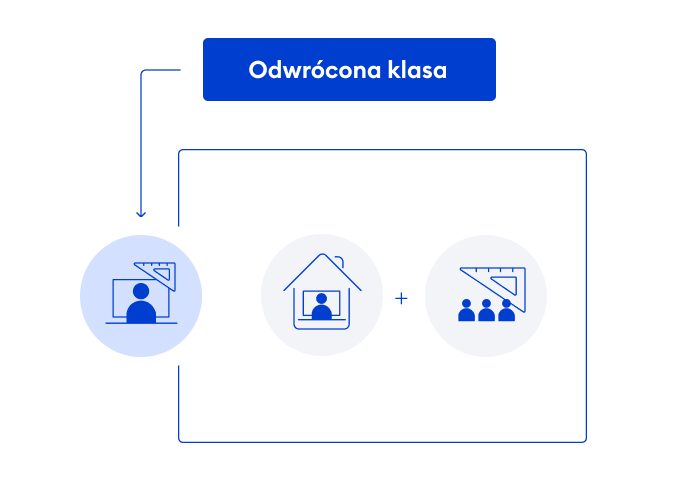 Odwrócona klasa Odwrócona klasa