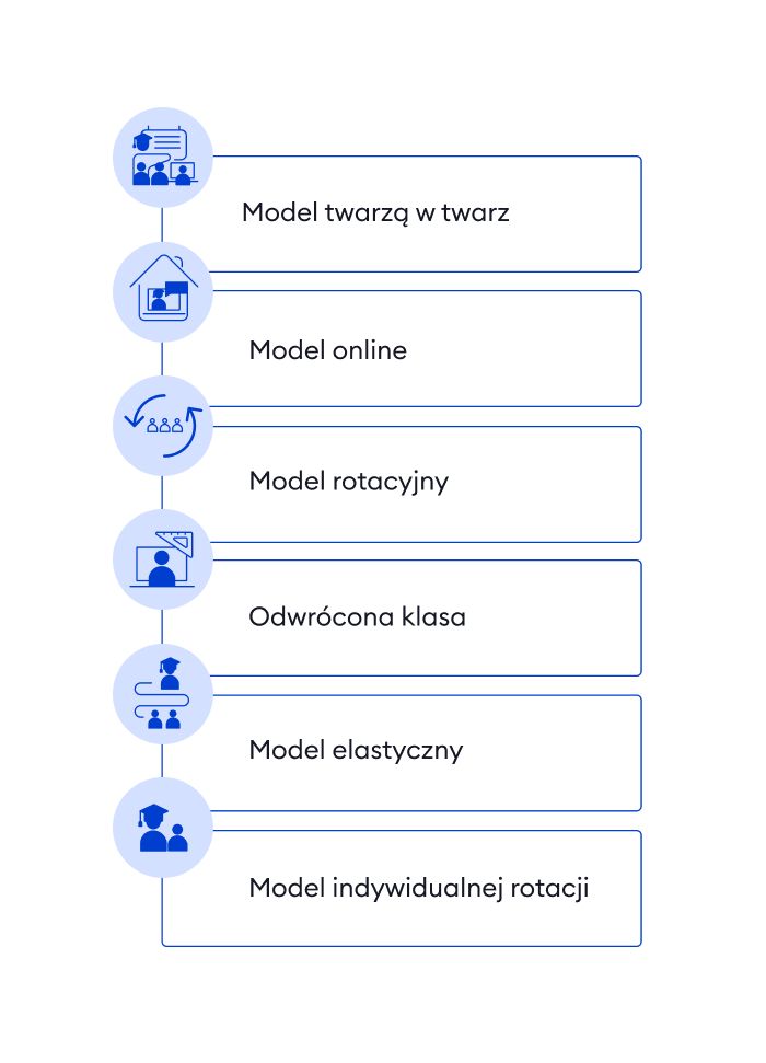 Modele blended learning Modele blended learning