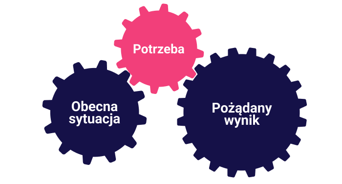 Definicja potrzeby szkoleniowej Rozwój pracownika - definicja potrzeb szkoleniowych