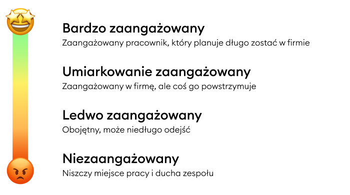 Budowanie zaangażowania pracowników - poziomy zaangażowania