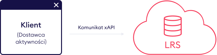 Jak działają komunikaty xAPI Klient, dostawca aktywności, wysyła komunikaty xAPI do LRS