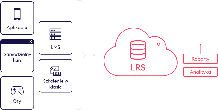 Jak działa LRS Standard xAPI - czym jest LRS