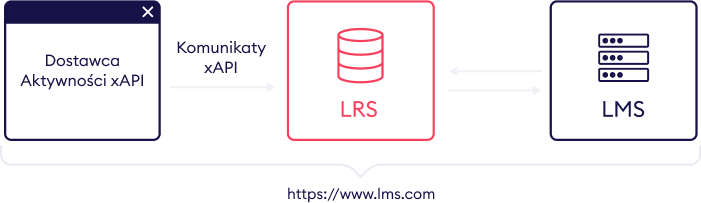 LRS w LMS LRS można włączyć do LMS
