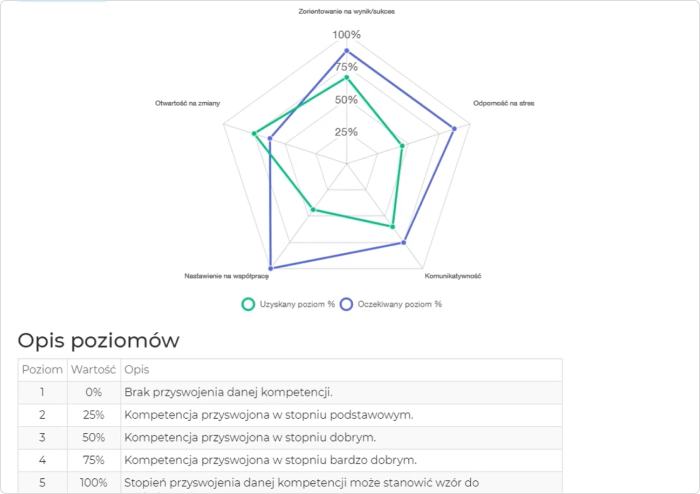 Ocena kompetencji pracownika za pomocą Testu Kompetencji