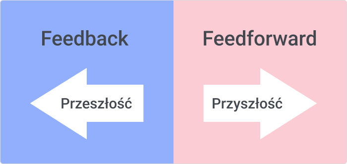Czym feedforward różni się od feedbacku Czym feedforward różni się od feedbacku