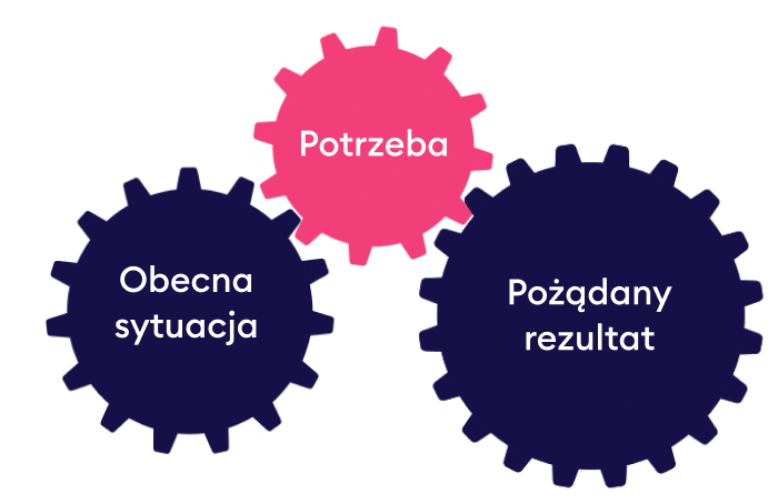 Konspekt szkolenia: definiowanie potrzeb szkoleniowych