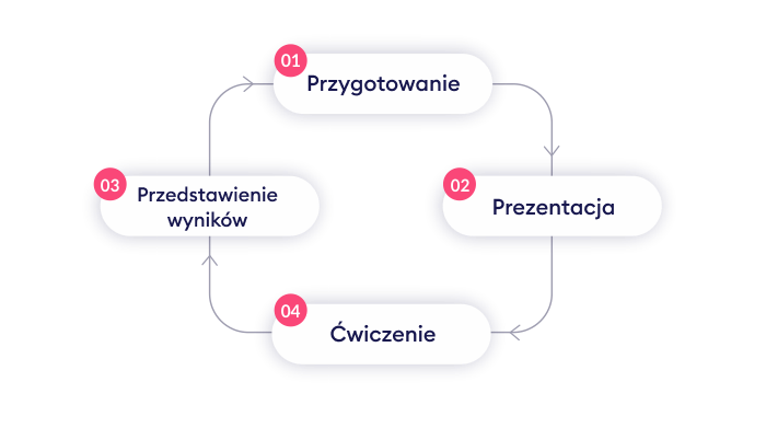 Czterofazowy cykl nauki