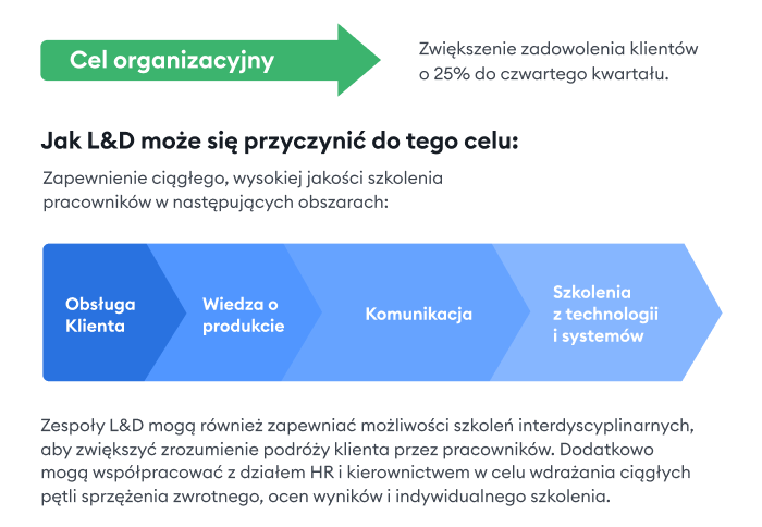 Strategie L&D: przykład celu organizacyjnego Strategie L&D: przykład celu organizacyjnego