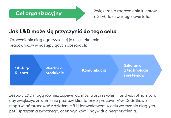 Strategie L&D: przykład celu organizacyjnego