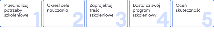 Jak stworzyć skuteczny program L&D