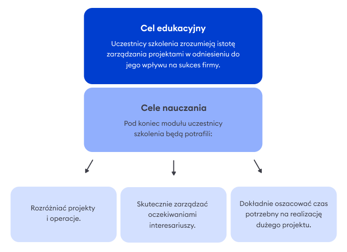 Program L&D: cele nauczania