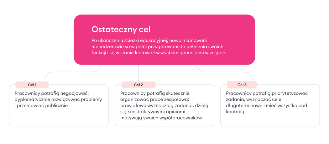 Cele ścieżek edukacyjnych Cele ścieżek edukacyjnych